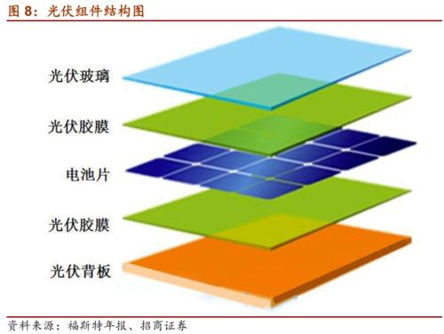 光伏材料（光伏材料指的是）