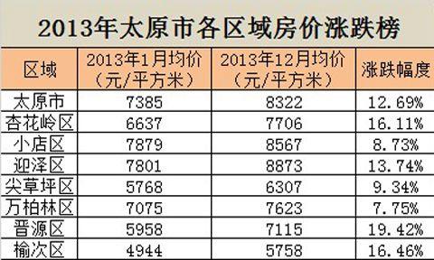 榆次房价的简单介绍