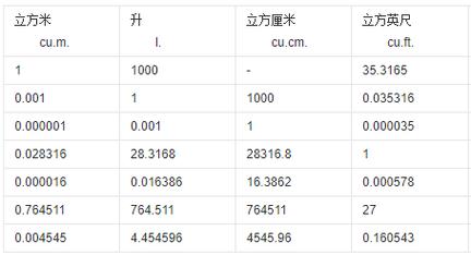 1立方米多少升（1吨等于多少m3）