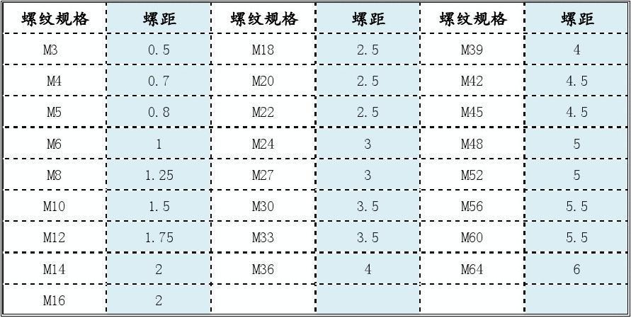 m2螺纹螺距（m2螺纹螺距是多少）