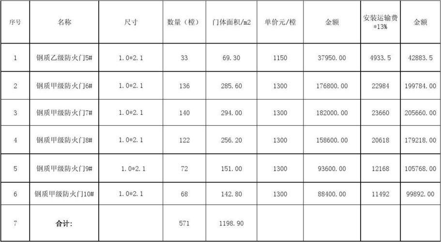 防火门价格（防火门价格清单表）