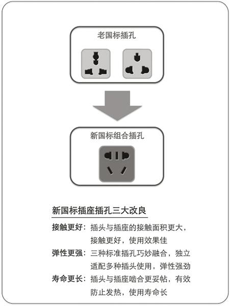 插座国标（插座国标和美标有什么区别）