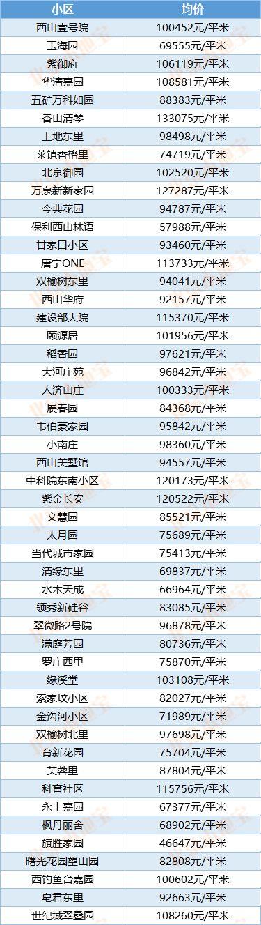 北京东城区房价（北京东城区房价2023年最新房价）