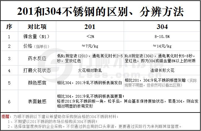 304和201（304和201价格差多少）