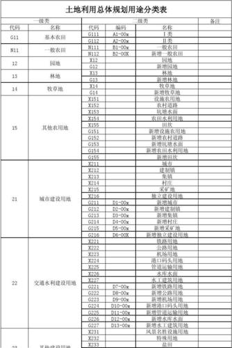 土地用途分类（土地利用总体规划土地用途分类）