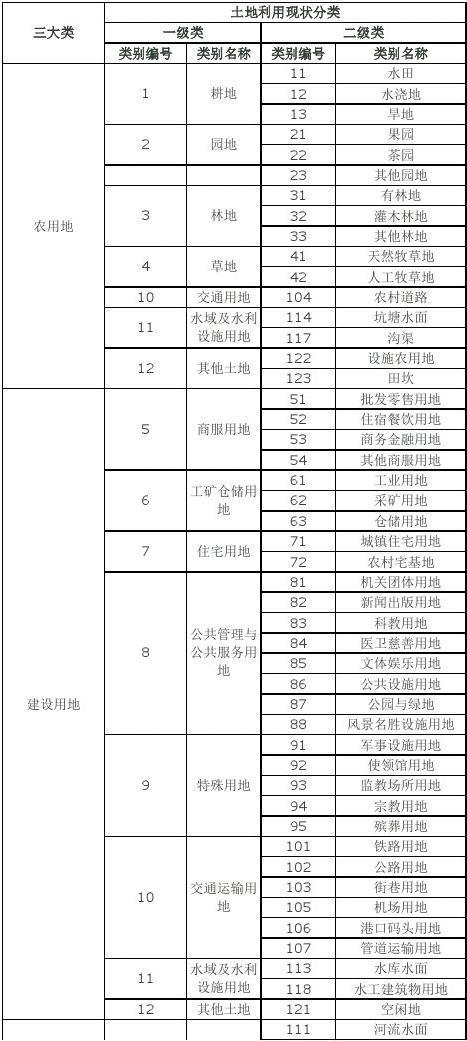 土地用途分类（土地利用总体规划土地用途分类）