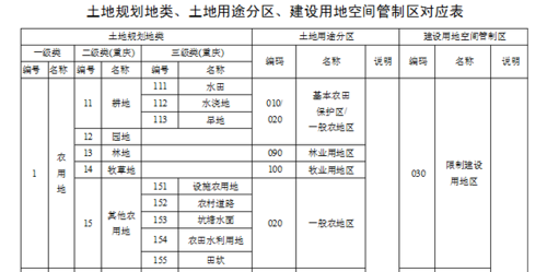 土地用途分类（土地利用总体规划土地用途分类）