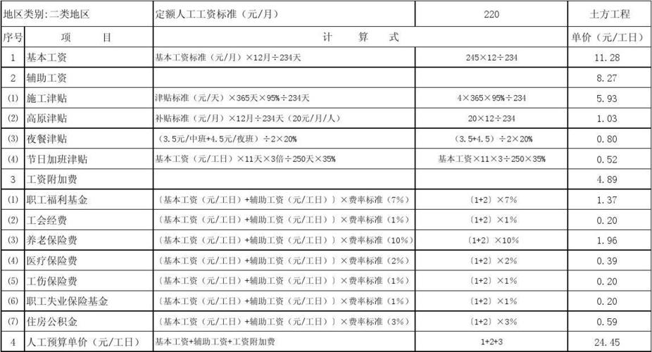 人工费用包括哪些（材料费用包括哪些）