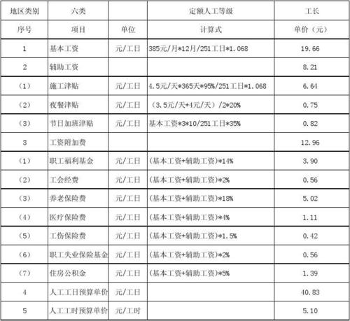 人工费用包括哪些（材料费用包括哪些）