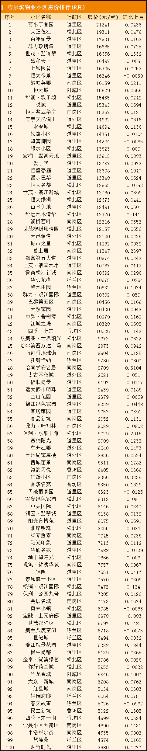 哈尔滨房价（哈尔滨房价2023年最新房价）