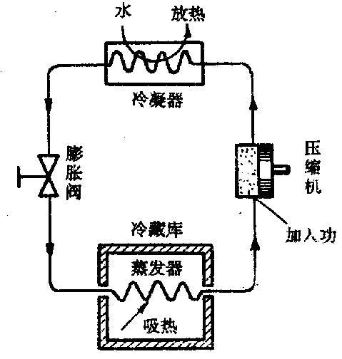 压缩机制冷原理（蒸汽式压缩机制冷原理）