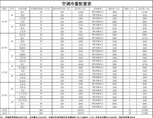 空调设计（空调设计冷量配置对照表）