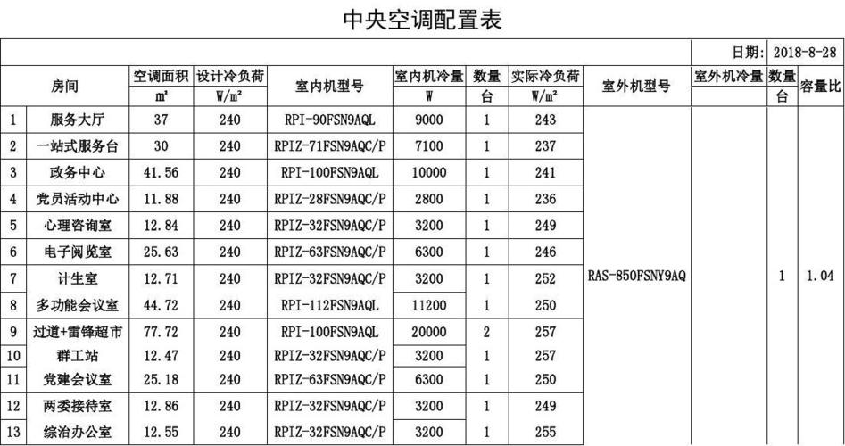 空调设计（空调设计冷量配置对照表）