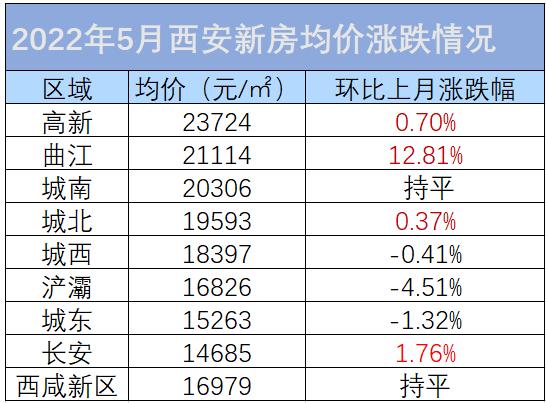 西安未央区房价（西安未央区房价2022年最新房价）