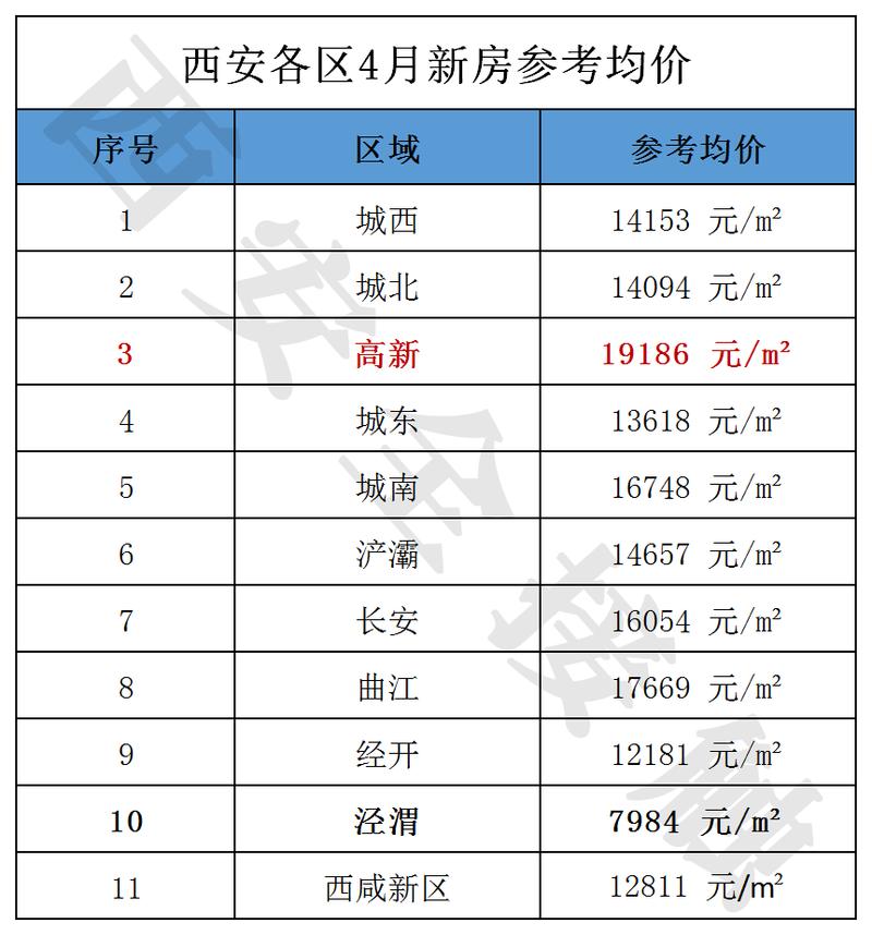 西安未央区房价（西安未央区房价2022年最新房价）