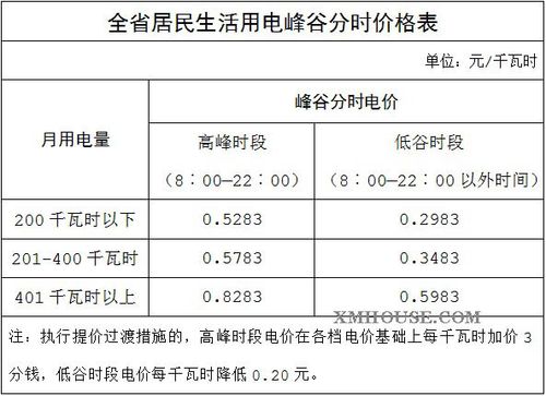 厦门一度电多少钱（厦门一度电12）