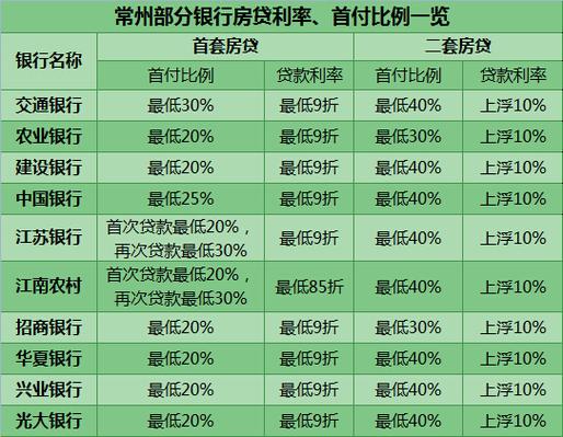 常州房贷利率（常州房贷利率现在是多少）