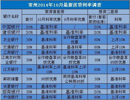 常州房贷利率（常州房贷利率现在是多少）