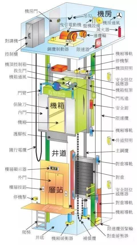 电梯八大系统（电梯八大系统详解）