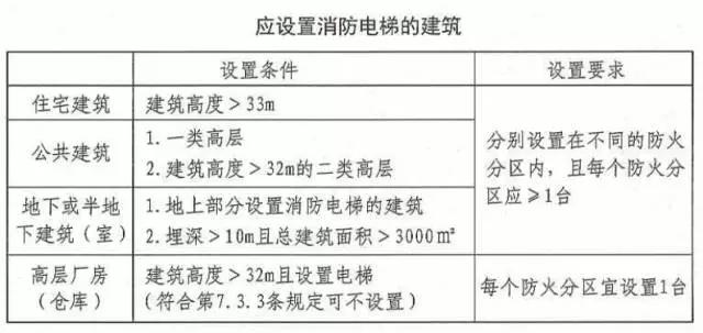 消防电梯设置要求（消防电梯设置要求和范围）