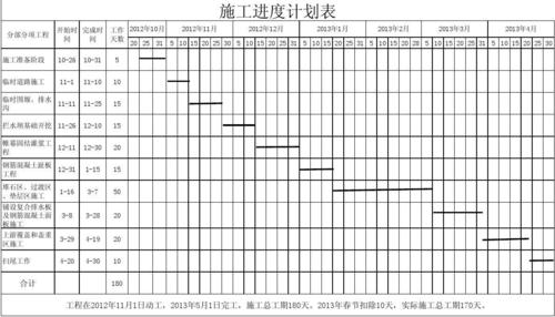 施工（施工进度计划表）