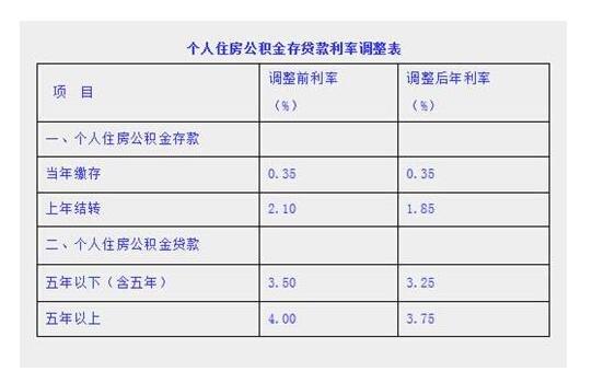 买房利息怎么算（公积金贷款买房利息怎么算）