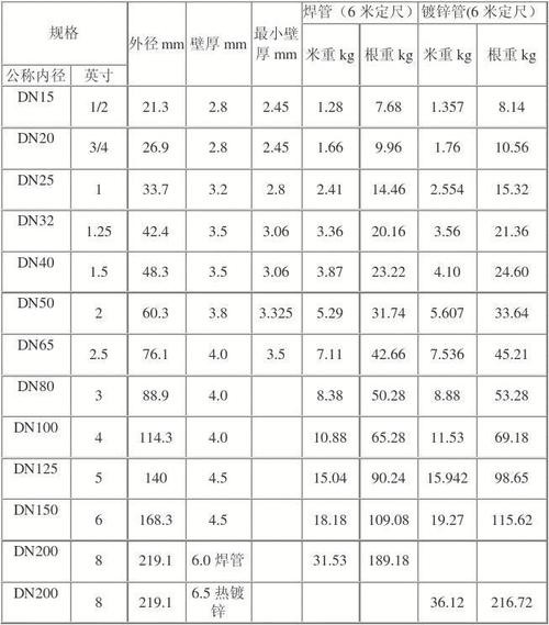 钢管一米多重（dn100镀锌钢管一米多重）