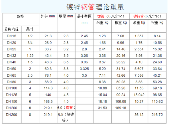 钢管一米多重（dn100镀锌钢管一米多重）