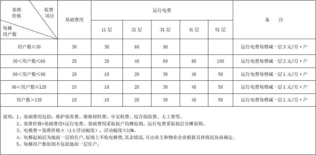 电梯费（电梯费收取标准2023）