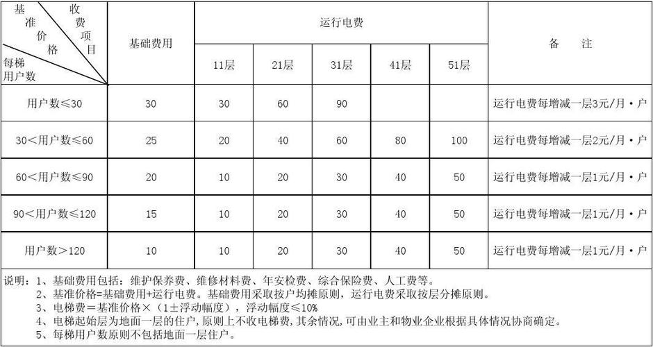 电梯费（电梯费收取标准2023）