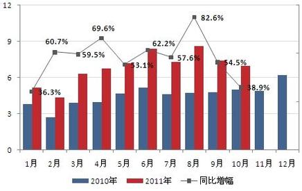 同比增长（同比增长11倍怎么理解）