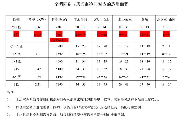 5匹空调适合多大面积（175匹空调适合多大面积）