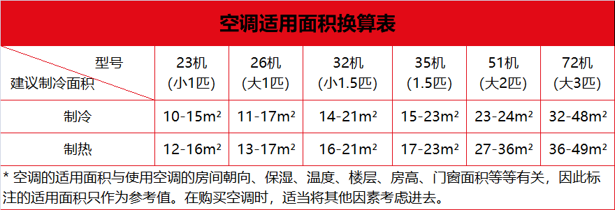 5匹空调适合多大面积（175匹空调适合多大面积）