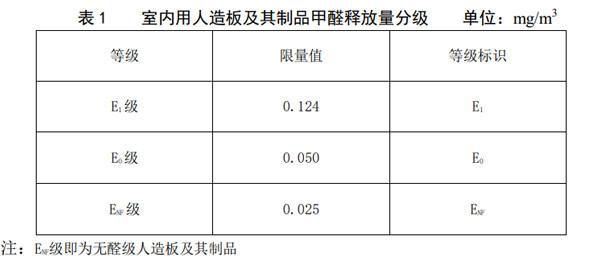 环保标准等级（家具环保标准等级）