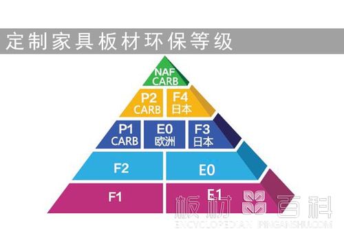 环保标准等级（家具环保标准等级）