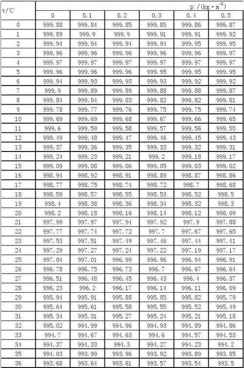 水的密度是多少（水的密度是多少?）
