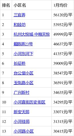 拱墅区房价（浙江省杭州市拱墅区房价）