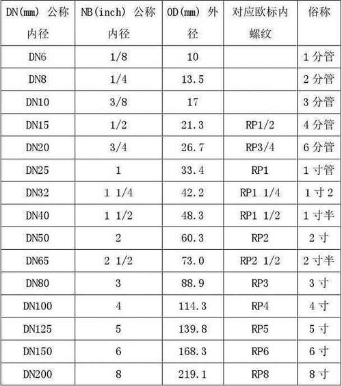 dn是内径还是外径（镀锌管dn是内径还是外径）