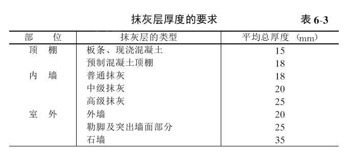 抹灰砂浆（抹灰砂浆强度要求规范）