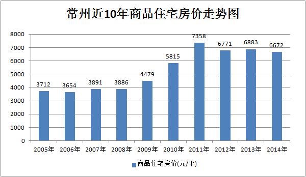 江苏常州房价（江苏常州房价2023年最新房价走势）