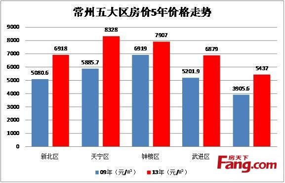 江苏常州房价（江苏常州房价2023年最新房价走势）