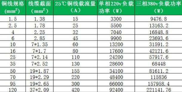 16平方铜线（16平方铜线带多少千瓦）