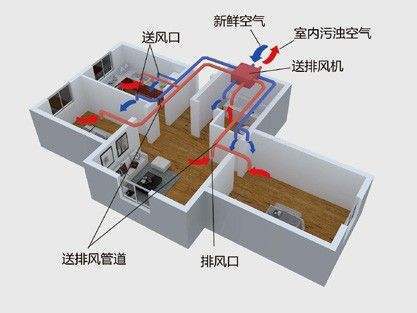 中央新风系统（中央新风系统的作用与功能）