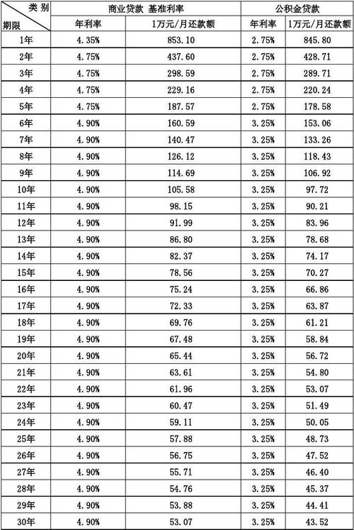 房贷贷款利率（公积金房贷贷款利率）