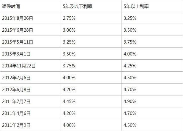 房贷贷款利率（公积金房贷贷款利率）