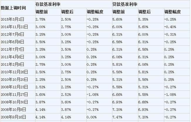 个人信用贷款利率（个人信用贷款利率最低）