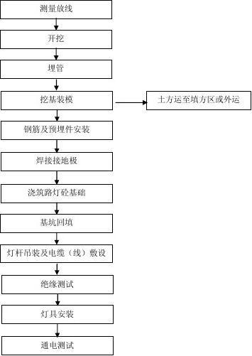 照明工程施工方案（照明施工工艺流程）