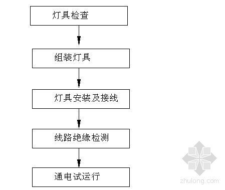 照明工程施工方案（照明施工工艺流程）