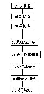 照明工程施工方案（照明施工工艺流程）