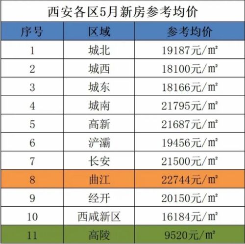 西安新开楼盘及价格表（西安新开楼盘及价格表东二环房价）